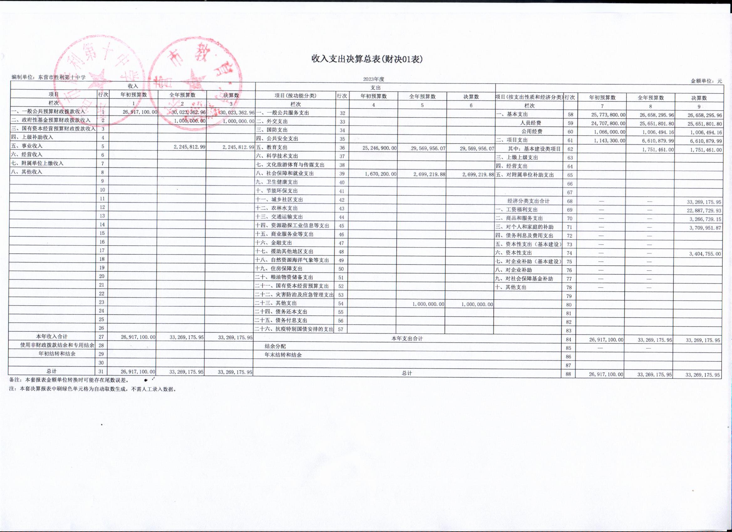 东营市胜利第十中学2023年度收入支出决算总表